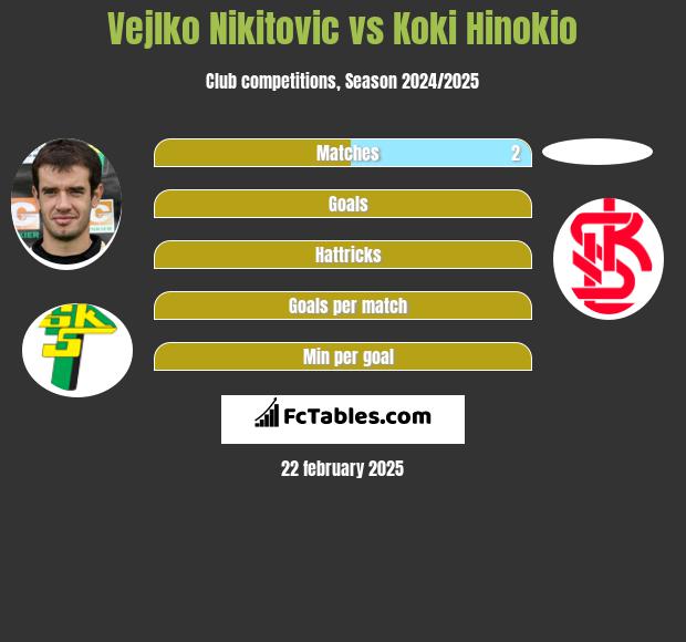 Vejlko Nikitovic vs Koki Hinokio h2h player stats