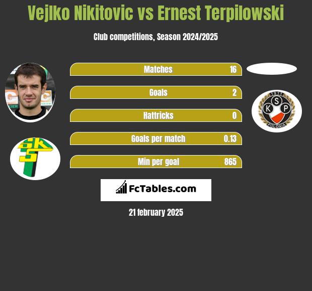 Vejlko Nikitovic vs Ernest Terpilowski h2h player stats