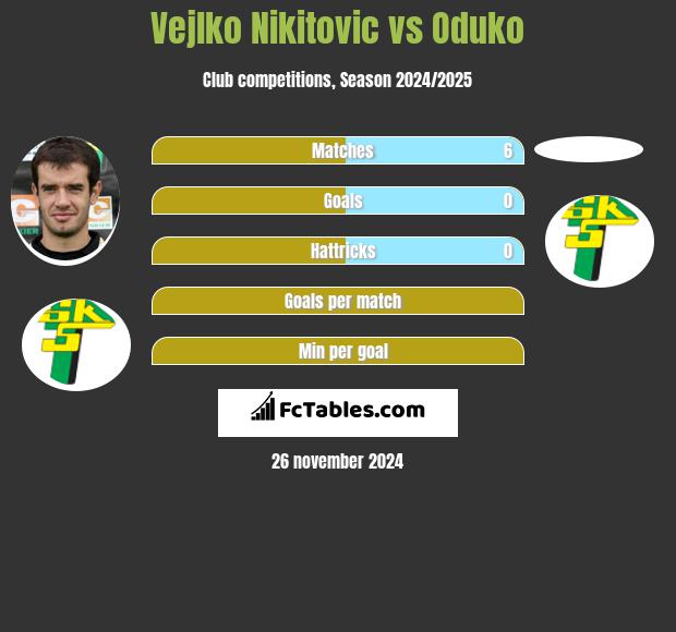 Veljko Nikitović vs Oduko h2h player stats