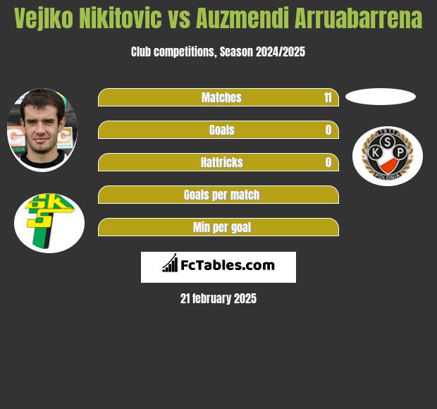 Vejlko Nikitovic vs Auzmendi Arruabarrena h2h player stats