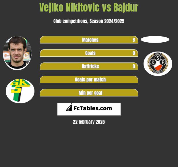 Veljko Nikitović vs Bajdur h2h player stats