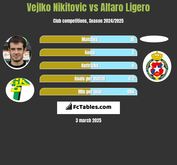 Vejlko Nikitovic vs Alfaro Ligero h2h player stats