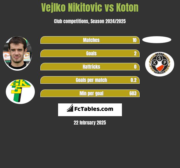 Veljko Nikitović vs Koton h2h player stats