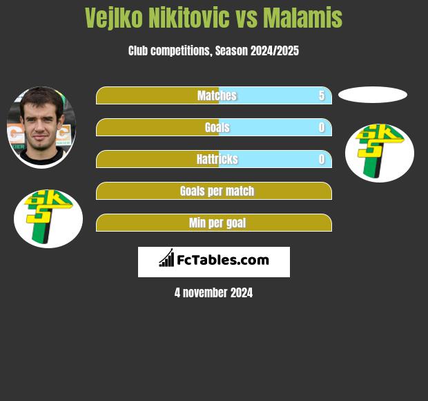 Vejlko Nikitovic vs Malamis h2h player stats