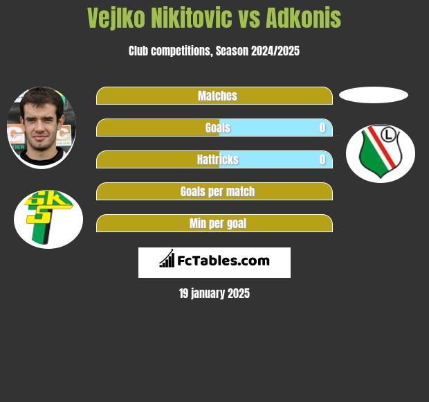 Vejlko Nikitovic vs Adkonis h2h player stats