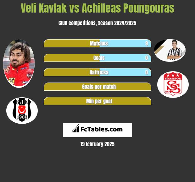 Veli Kavlak vs Achilleas Poungouras h2h player stats