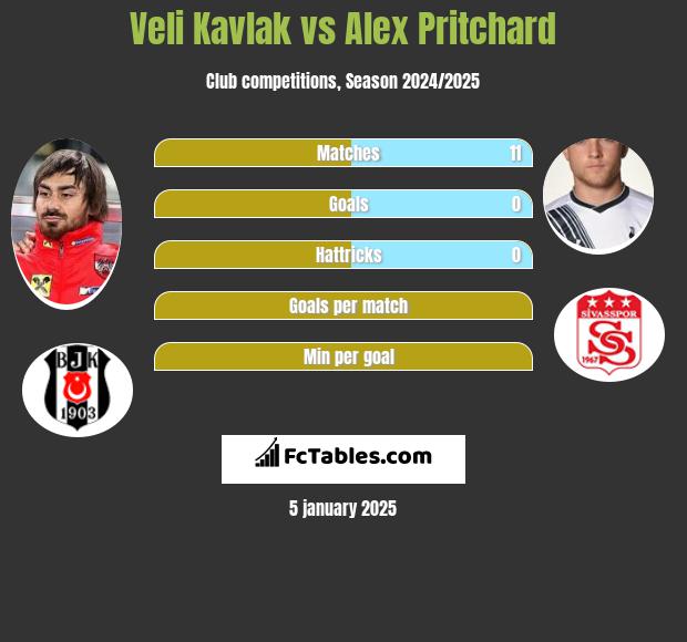 Veli Kavlak vs Alex Pritchard h2h player stats