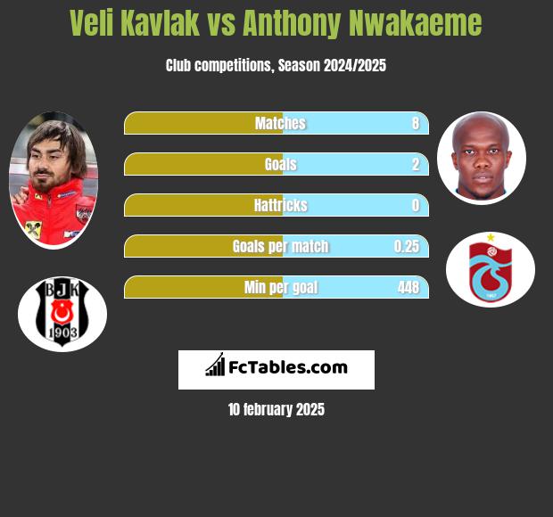 Veli Kavlak vs Anthony Nwakaeme h2h player stats