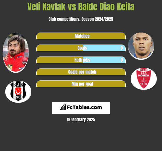 Veli Kavlak vs Balde Diao Keita h2h player stats