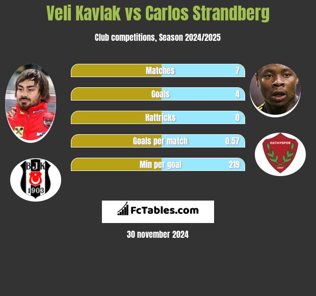 Veli Kavlak vs Carlos Strandberg h2h player stats