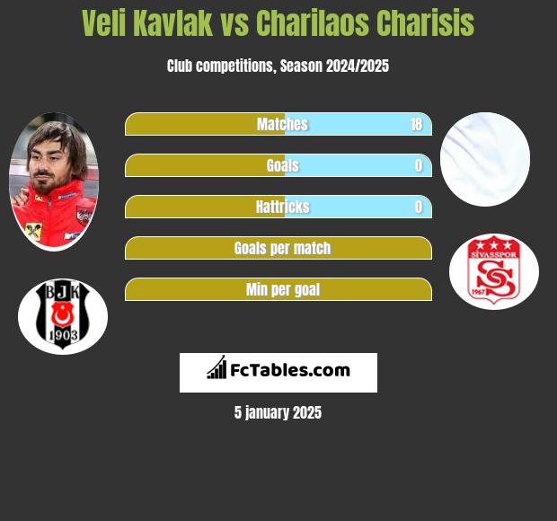 Veli Kavlak vs Charilaos Charisis h2h player stats