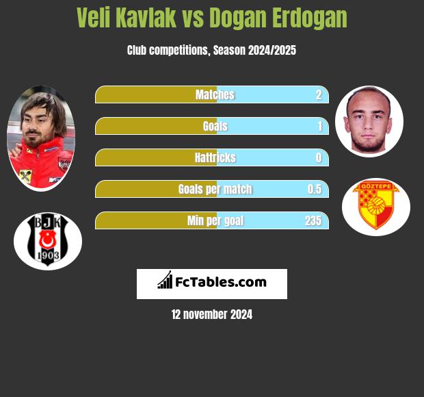 Veli Kavlak vs Dogan Erdogan h2h player stats