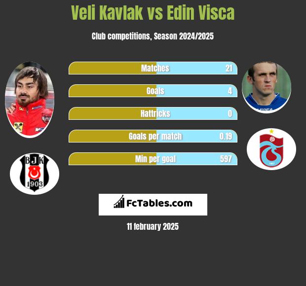 Veli Kavlak vs Edin Visća h2h player stats