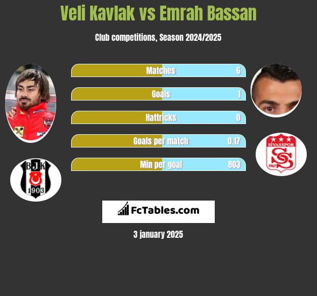 Veli Kavlak vs Emrah Bassan h2h player stats