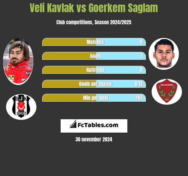 Veli Kavlak vs Goerkem Saglam h2h player stats