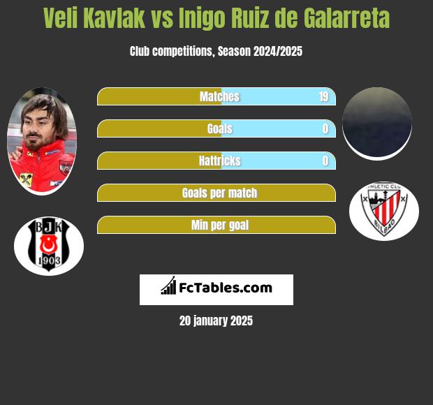 Veli Kavlak vs Inigo Ruiz de Galarreta h2h player stats