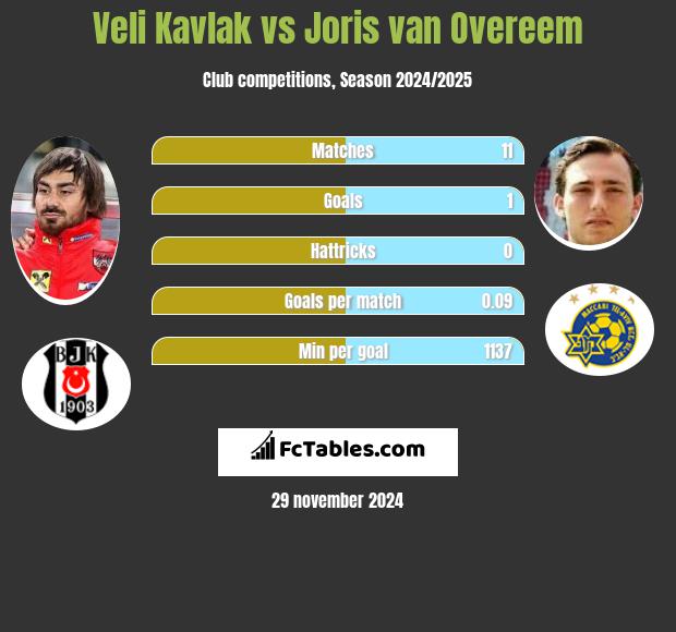 Veli Kavlak vs Joris van Overeem h2h player stats