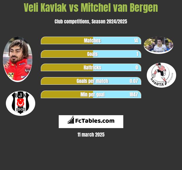 Veli Kavlak vs Mitchel van Bergen h2h player stats