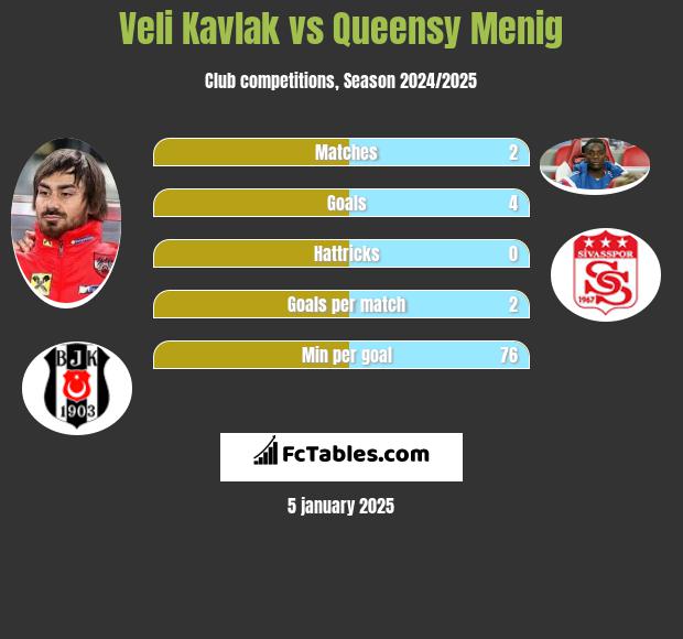 Veli Kavlak vs Queensy Menig h2h player stats