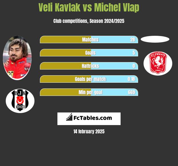 Veli Kavlak vs Michel Vlap h2h player stats