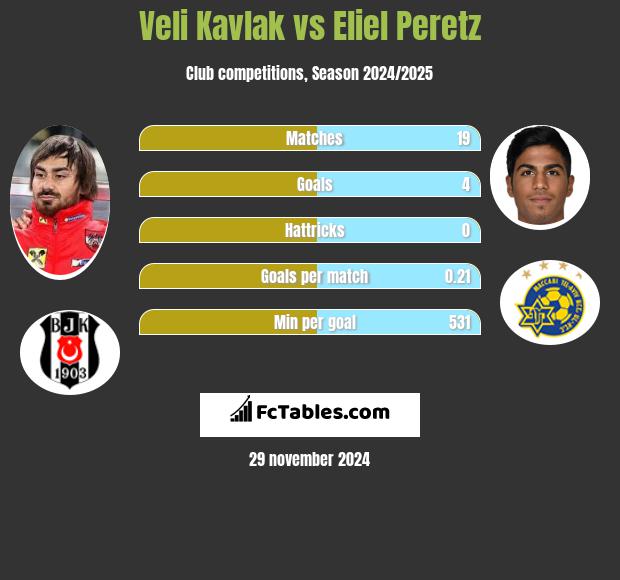 Veli Kavlak vs Eliel Peretz h2h player stats