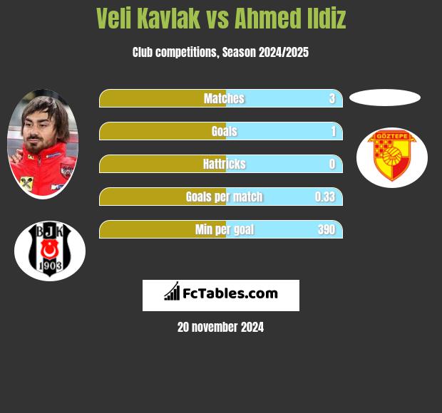 Veli Kavlak vs Ahmed Ildiz h2h player stats