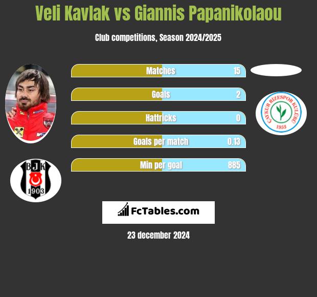 Veli Kavlak vs Giannis Papanikolaou h2h player stats