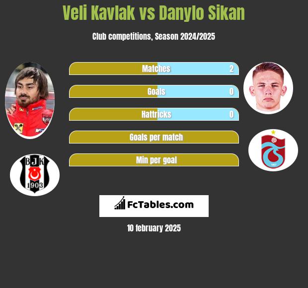 Veli Kavlak vs Danylo Sikan h2h player stats