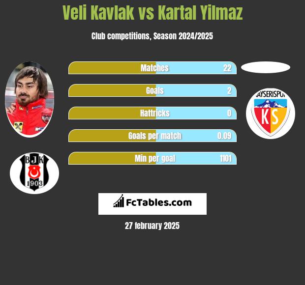 Veli Kavlak vs Kartal Yilmaz h2h player stats