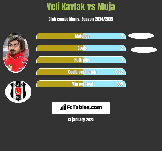 Veli Kavlak vs Muja h2h player stats