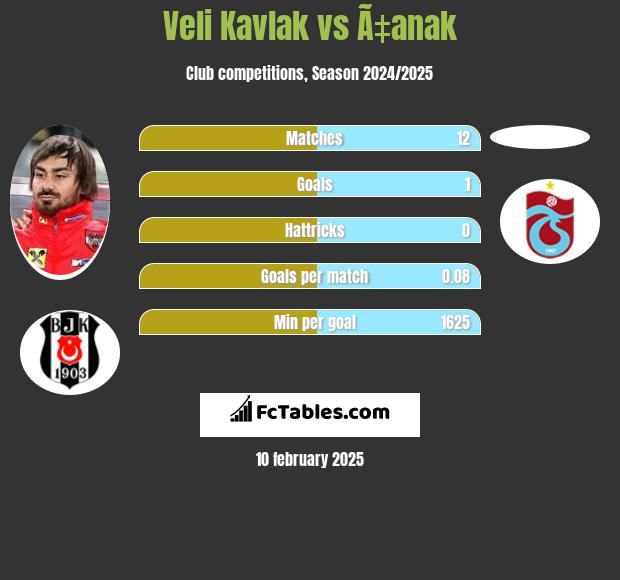 Veli Kavlak vs Ã‡anak h2h player stats