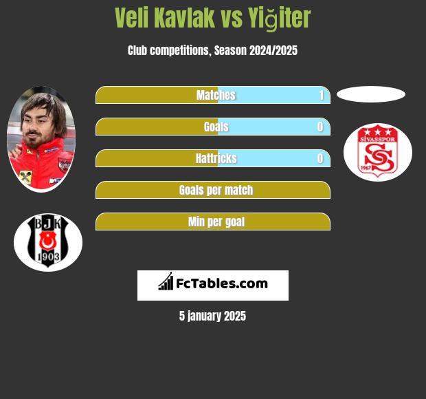 Veli Kavlak vs Yiğiter h2h player stats