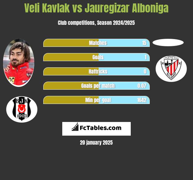 Veli Kavlak vs Jauregizar Alboniga h2h player stats