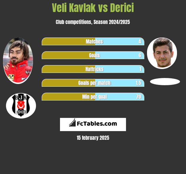 Veli Kavlak vs Derici h2h player stats