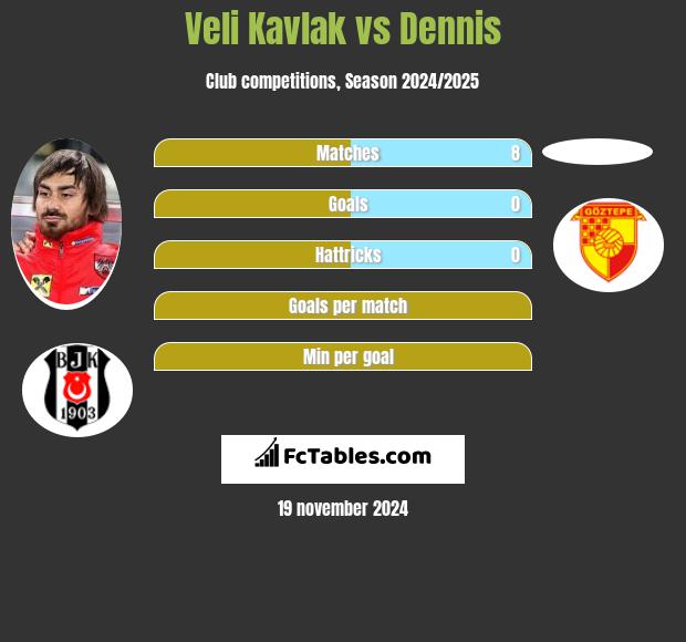 Veli Kavlak vs Dennis h2h player stats