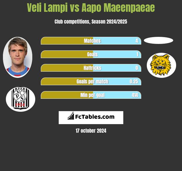 Veli Lampi vs Aapo Maeenpaeae h2h player stats