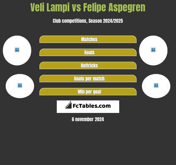 Veli Lampi vs Felipe Aspegren h2h player stats