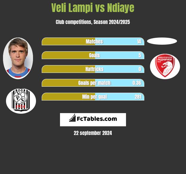 Veli Lampi vs Ndiaye h2h player stats