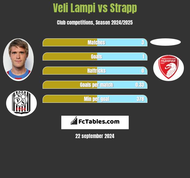 Veli Lampi vs Strapp h2h player stats