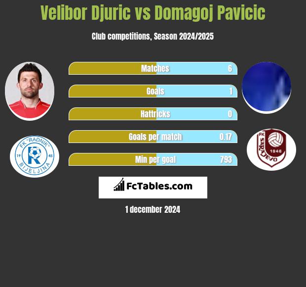 Velibor Djurić vs Domagoj Pavicić h2h player stats