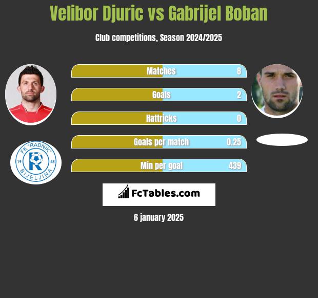 Velibor Djurić vs Gabrijel Boban h2h player stats