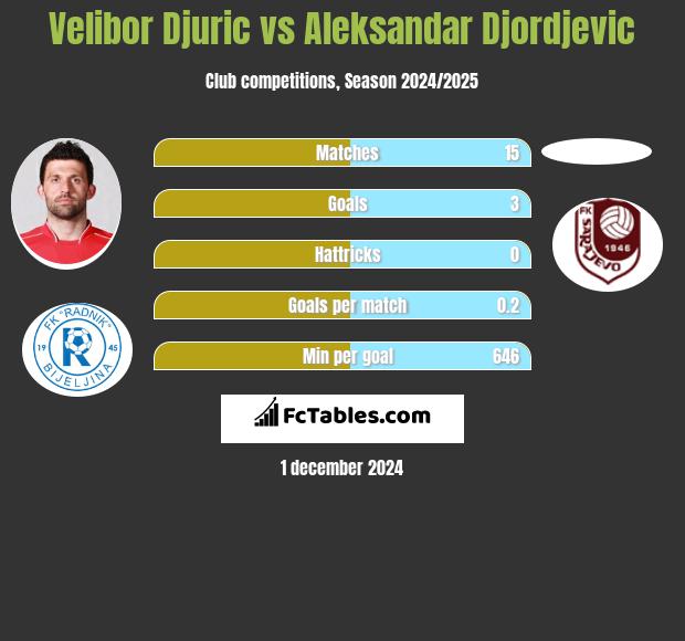 Velibor Djurić vs Aleksandar Djordjevic h2h player stats