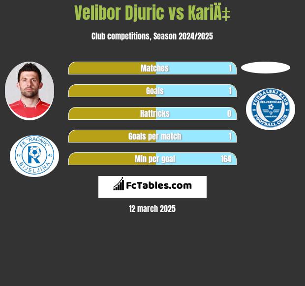 Velibor Djurić vs KariÄ‡ h2h player stats