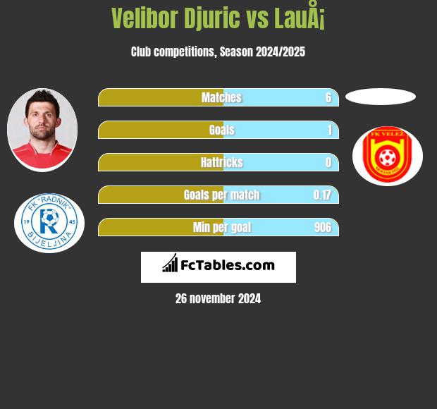 Velibor Djurić vs LauÅ¡ h2h player stats