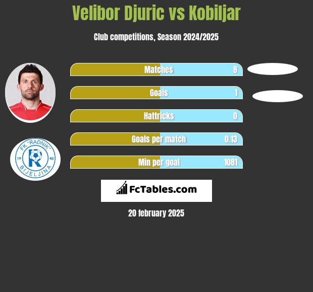 Velibor Djurić vs Kobiljar h2h player stats