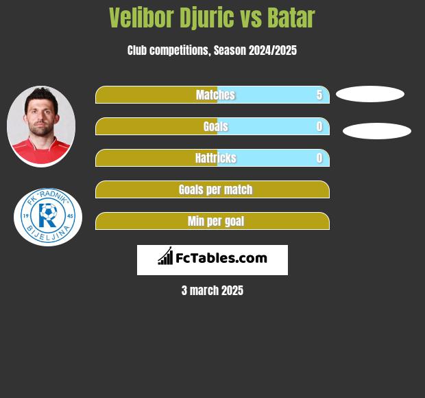 Velibor Djuric vs Batar h2h player stats