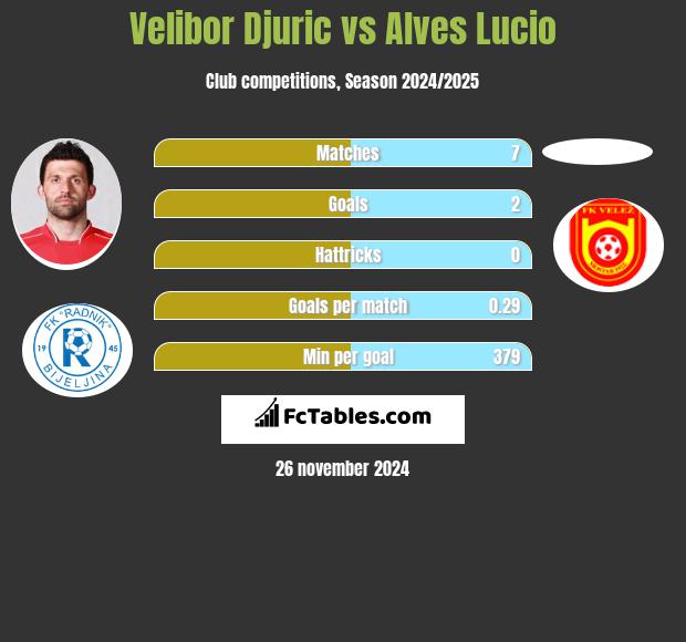 Velibor Djurić vs Alves Lucio h2h player stats