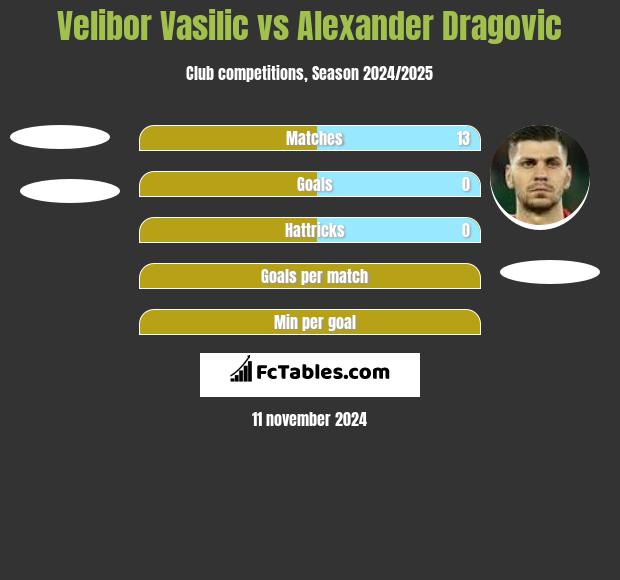 Velibor Vasilic vs Alexander Dragovic h2h player stats