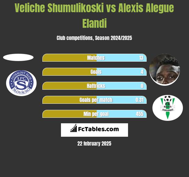 Veliche Shumulikoski vs Alexis Alegue Elandi h2h player stats