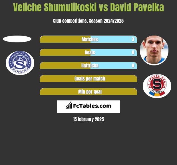 Veliche Shumulikoski vs David Pavelka h2h player stats